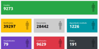 Prudente tem 79 pessoas internadas com covid-19