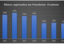 PRUDENTE: Número de óbitos anuais era maior antes da pandemia