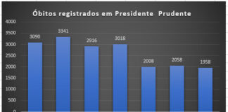 PRUDENTE: Número de óbitos anuais era maior antes da pandemia
