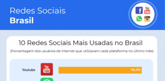 Brasil é o 3º país que mais usa redes sociais no mundo
