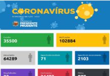 PRUDENTE: Boletim registra 82 casos positivos nas últimas 24 horas