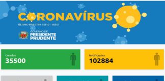 PRUDENTE: Boletim registra 82 casos positivos nas últimas 24 horas