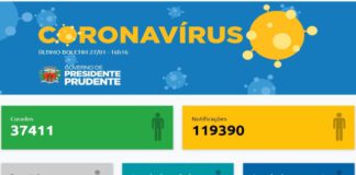 Prudente registra mais 313 casos de Covid-19 nas últimas 24 horas