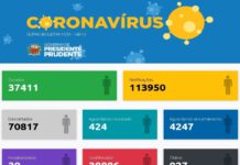 Boletim diário traz 348 casos e nenhum óbito por covid-19