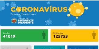 Boletim diário registra um óbito por covid-19 e 351 novos casos