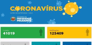 Boletim diário traz um óbito e mais 356 novos casos de covid-19