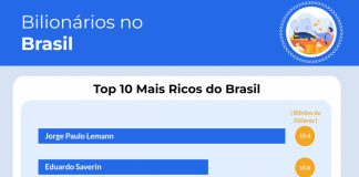 Brasil é o 8º país com mais bilionários no mundo