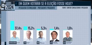 PRUDENTE: Pesquisa mostra Tupã liderando com 37,2% e Paulo Lima com 15,2%