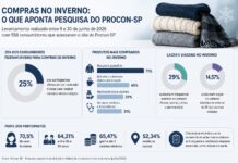 Um em cada quatro consumidores faz dívidas com compras de inverno, aponta Procon-SP