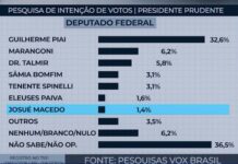 Guilherme Piai lidera intenção de voto para deputado federal em Presidente Prudente com 32,6%