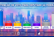 Pesquisa Vox Brasil mostra Guilherme Piai com 37,8% das intenções de voto para deputado federal em Prudente